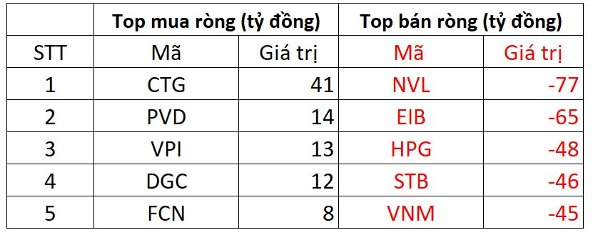 Khối ngoại bán ròng 466 tỷ đồng, tập trung một cổ phiếu bất động sản