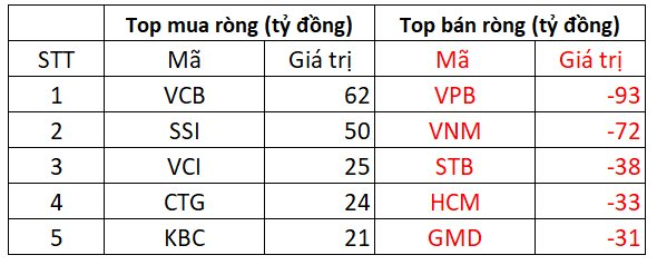 Khối ngoại tiếp đà bán ròng hơn 255 tỷ trong phiên thị trường bứt phá, tập trung một cổ phiếu ngân hàng