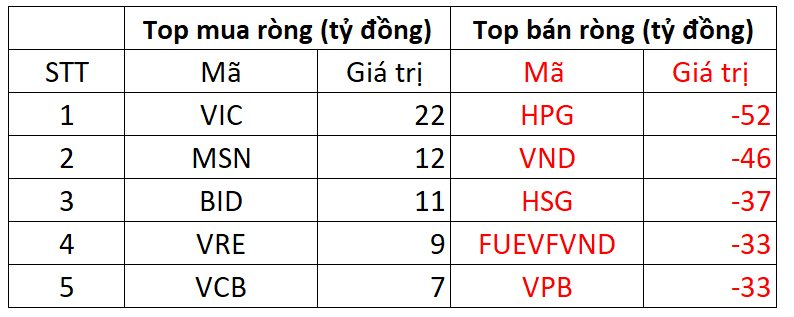 Khối ngoại tiếp tục mạnh tay bán ròng gần 400 tỷ đồng trong phiên VN-Index “xanh vỏ đỏ lòng”