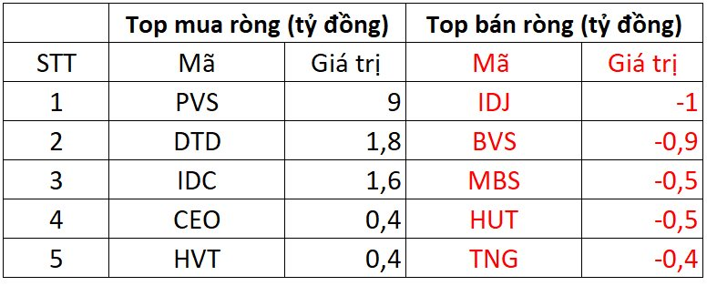 Khối ngoại tiếp tục mạnh tay bán ròng gần 400 tỷ đồng trong phiên VN-Index "xanh vỏ đỏ lòng" - Ảnh 2.