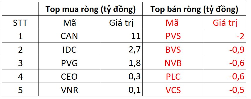 Khối ngoại "quay xe" mua ròng trăm tỷ sau 5 phiên bán mạnh liên tiếp - Ảnh 2.