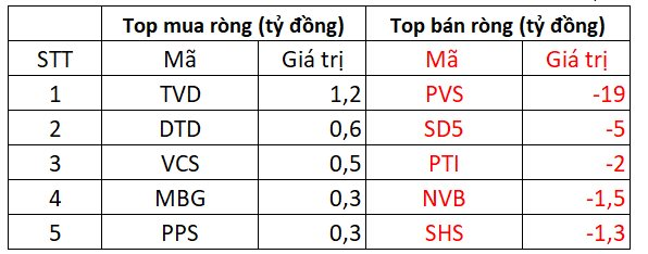 Khối ngoại tiếp đà bán ròng hơn 255 tỷ trong phiên thị trường bứt phá, tập trung một cổ phiếu ngân hàng - Ảnh 2.