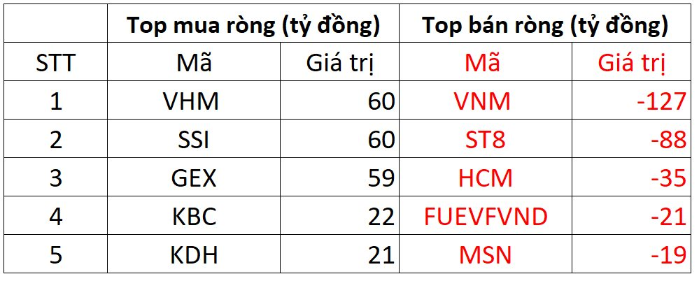 Khối ngoại bán ròng hơn 200 tỷ đồng trong ngày VN-Index áp sát mốc 1.111 điểm