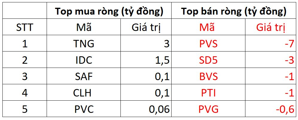Khối ngoại bán ròng hơn 200 tỷ đồng trong ngày VN-Index áp sát mốc 1.100 điểm - Ảnh 2. Khối ngoại bán ròng hơn 200 tỷ đồng trong ngày VN-Index áp sát mốc 1.100 điểm - Ảnh 2.
