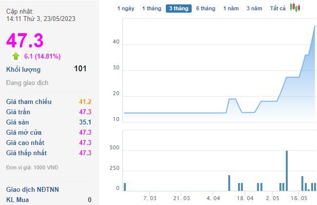 Sau giao dịch “lạ”, một cổ phiếu bất ngờ tăng bốc 245% trong một tháng