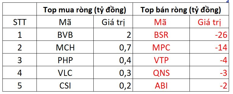 Khối ngoại tiếp tục bán ròng gần 150 tỷ đồng trong ngày VN-Index tăng điểm - Ảnh 3.