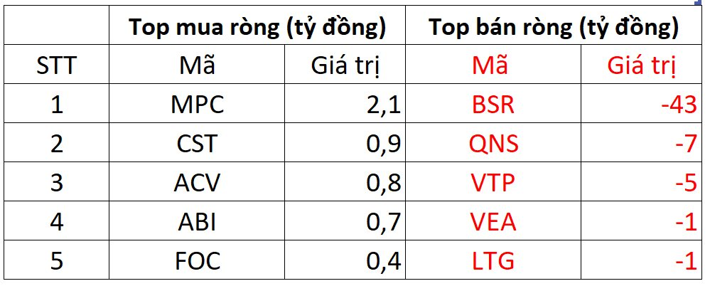 Khối ngoại bán ròng hơn 200 tỷ đồng trong ngày VN-Index áp sát mốc 1.100 điểm - Ảnh 3. Khối ngoại bán ròng hơn 200 tỷ đồng trong ngày VN-Index áp sát mốc 1.100 điểm - Ảnh 3.
