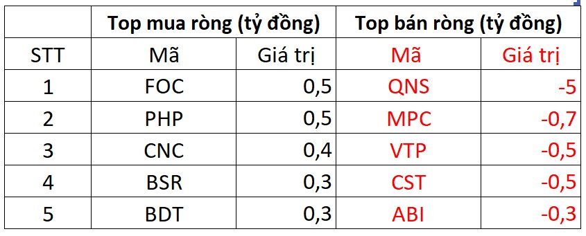 Khối ngoại "quay xe" mua ròng trăm tỷ sau 5 phiên bán mạnh liên tiếp - Ảnh 3.