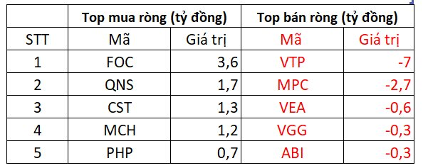 Khối ngoại tiếp đà bán ròng hơn 255 tỷ trong phiên thị trường bứt phá, tập trung một cổ phiếu ngân hàng - Ảnh 3.