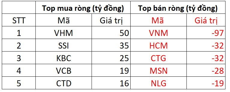 Khối ngoại tiếp tục bán ròng gần 150 tỷ đồng trong ngày VN-Index tăng điểm