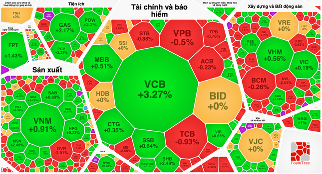 Cổ phiếu ‘vua’ quay đầu, sắc đỏ bủa vây nhóm bất động sản