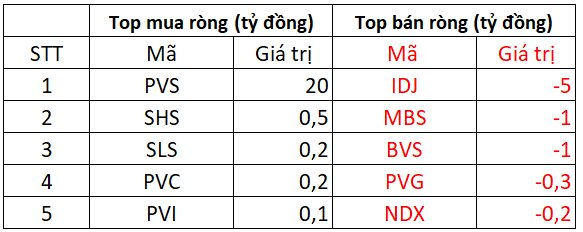 Khối ngoại bán ròng mạnh tay hơn 1.600 tỷ chỉ trong 3 phiên giao dịch đầu tuần - Ảnh 3.