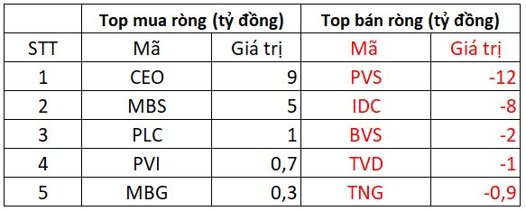 Phiên 30/5: Khối ngoại bán ròng mạnh tay 560 tỷ đồng toàn thị trường, đột biến tại EIB - Ảnh 3.