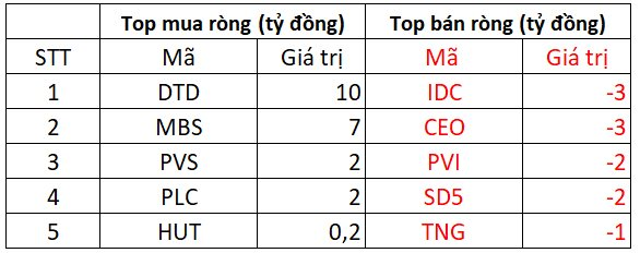 Khối ngoại trở lại mua ròng trong phiên VN-Index chính thức vượt cản 1.100 điểm, tâm điểm "gom" cổ phiếu chứng khoán - Ảnh 3. Khối ngoại trở lại mua ròng trong phiên VN-Index chính thức vượt cản 1.100 điểm, tâm điểm "gom" cổ phiếu chứng khoán - Ảnh 3.