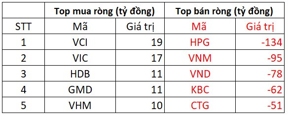 Khối ngoại bán ròng mạnh tay hơn 1.600 tỷ chỉ trong 3 phiên giao dịch đầu tuần - Ảnh 2.