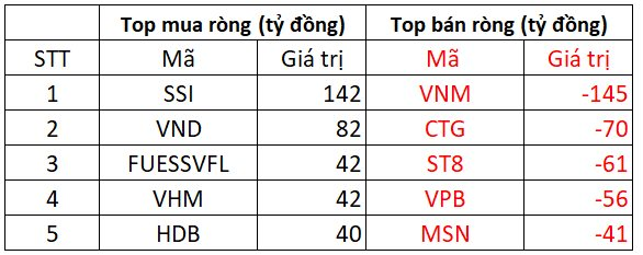 Khối ngoại trở lại mua ròng trong phiên VN-Index chính thức vượt cản 1.100 điểm, tâm điểm "gom" cổ phiếu chứng khoán - Ảnh 2. Khối ngoại trở lại mua ròng trong phiên VN-Index chính thức vượt cản 1.100 điểm, tâm điểm "gom" cổ phiếu chứng khoán - Ảnh 2.