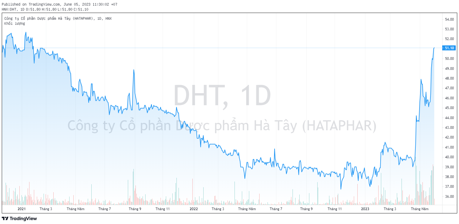 Một doanh nghiệp dược chốt quyền chia thưởng cổ phiếu tỷ lệ 180% - Ảnh 1.