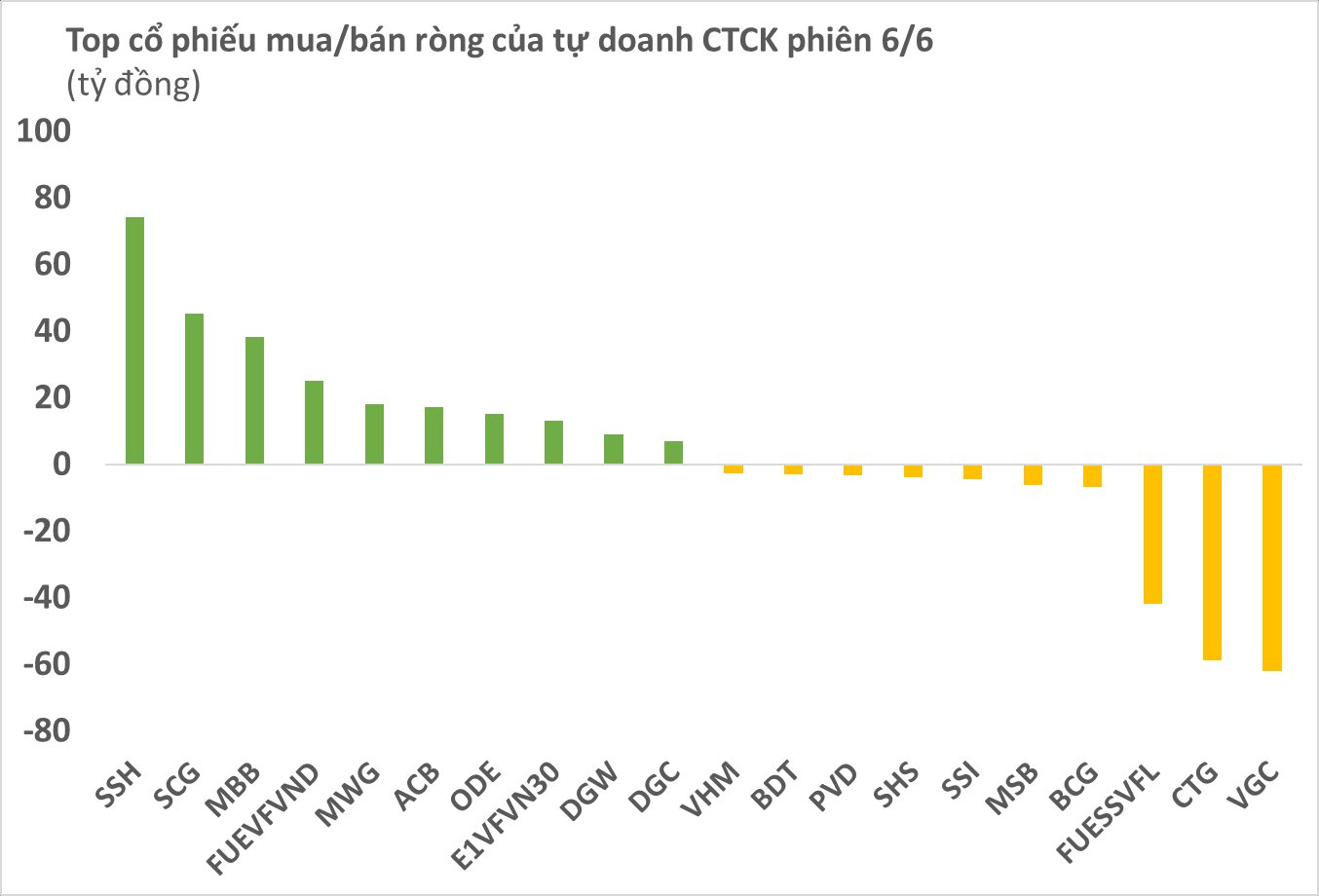 Phiên 6/6: Tự doanh CTCK trở lại mua ròng, “gom” mạnh cổ phiếu UPCoM