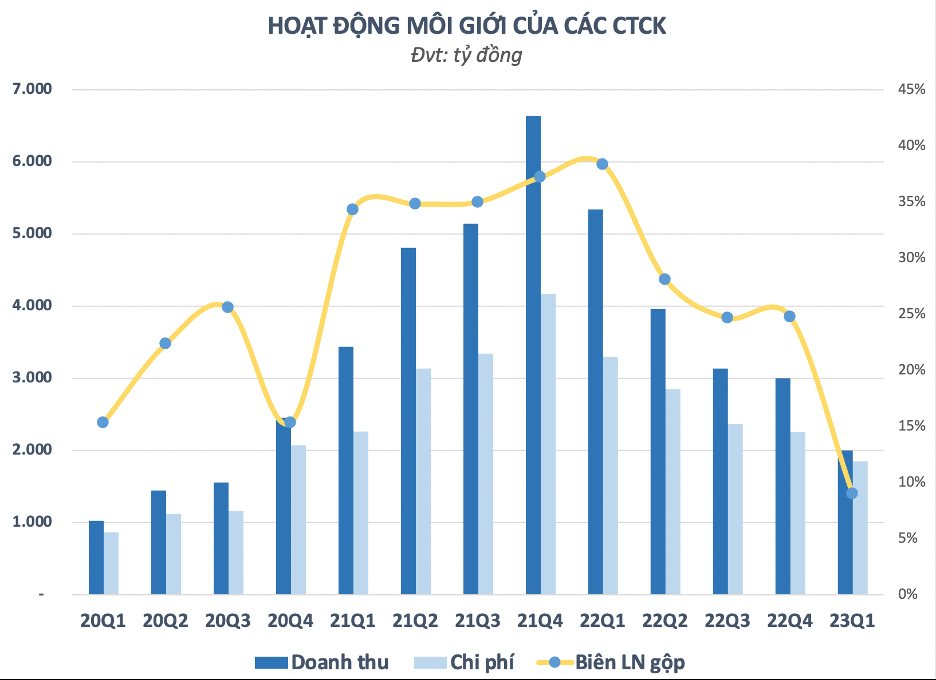 Bão sa thải lan tới ngành chứng khoán, "cửa" nào cho nghề môi giới trong tương lai? - Ảnh 3. Bão sa thải lan tới ngành chứng khoán, "cửa" nào cho nghề môi giới trong tương lai? - Ảnh 3.