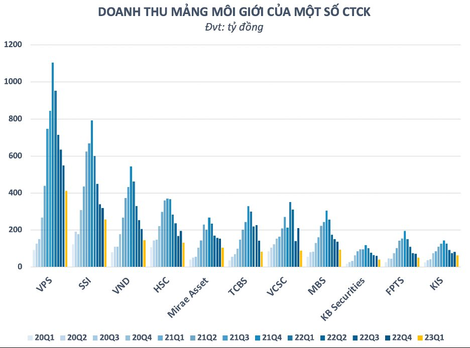 Bão sa thải lan tới ngành chứng khoán, "cửa" nào cho nghề môi giới trong tương lai? - Ảnh 4. Bão sa thải lan tới ngành chứng khoán, "cửa" nào cho nghề môi giới trong tương lai? - Ảnh 4.