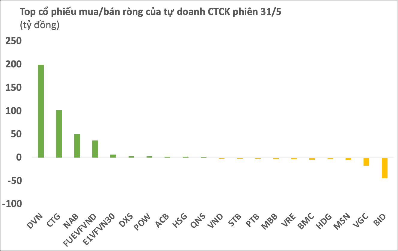 Ngược dòng khối ngoại, tự doanh CTCK mua ròng hơn 300 tỷ, “gom” mạnh một mã trên UPCoM