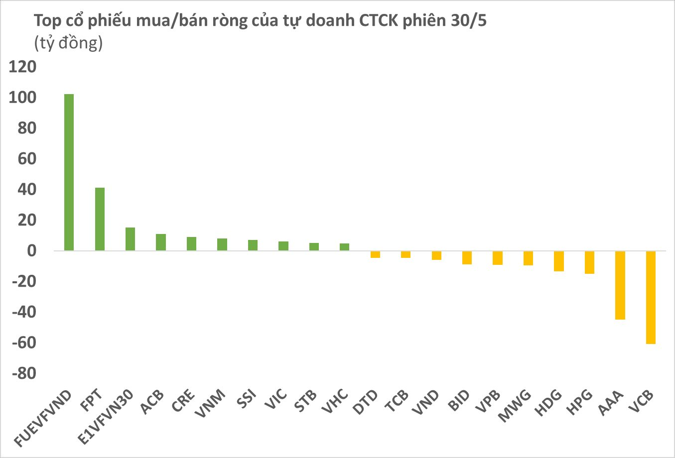 Phiên 30/5: Tự doanh gom hàng trăm tỷ các chứng chỉ quỹ ETF trong khi bán mạnh một cổ phiếu ngân hàng