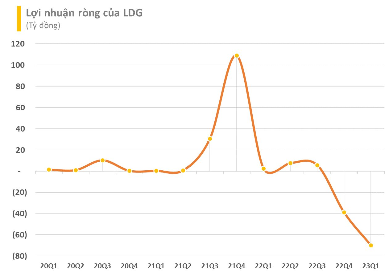 Cổ phiếu LDG biến động mạnh sau thông tin liên quan tới dự án tại Đồng Nai, khớp lệnh đột biến gần 5% công ty chỉ trong ít phút - Ảnh 3. Cổ phiếu LDG biến động mạnh sau thông tin liên quan tới dự án tại Đồng Nai, khớp lệnh đột biến gần 5% công ty chỉ trong ít phút - Ảnh 3.