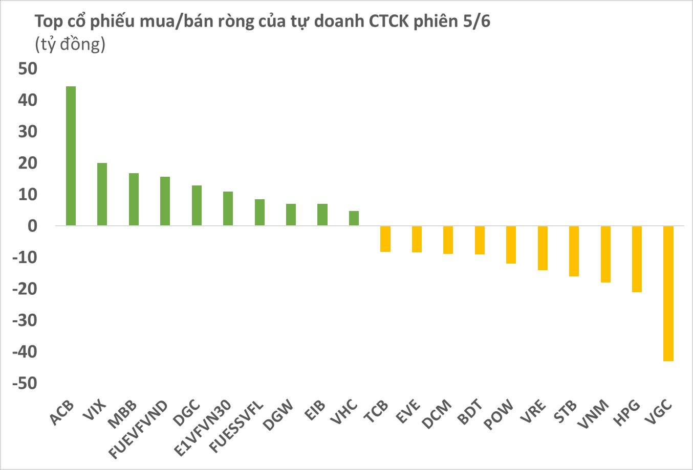 Phiên 5/6: Cùng chiều khối ngoại, tự doanh CTCK tiếp tục bán ròng trên toàn thị trường