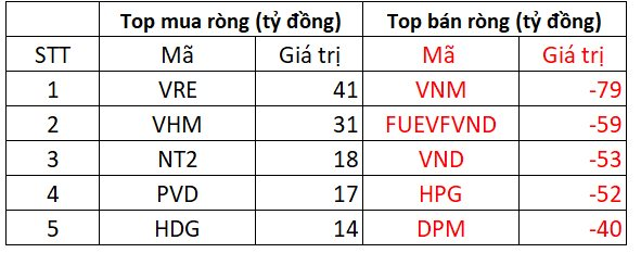 Phiên 22/5: Khối ngoại mạnh tay bán ròng gần 500 tỷ đồng trên toàn thị trường, tập trung VNM và chứng chỉ ETF - Ảnh 2. Phiên 22/5: Khối ngoại mạnh tay bán ròng gần 500 tỷ đồng trên toàn thị trường, tập trung VNM và chứng chỉ ETF - Ảnh 2.