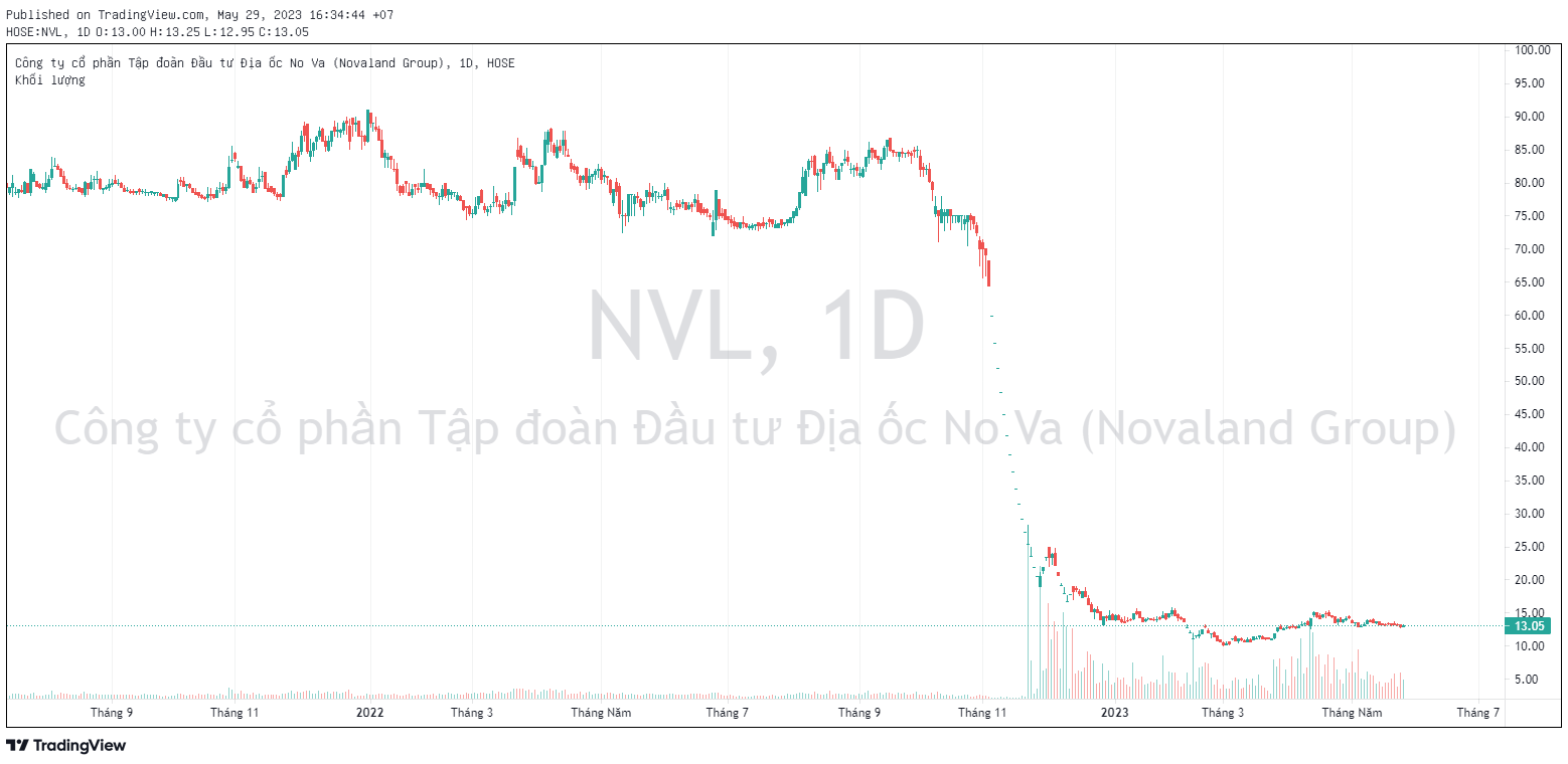 Con gái ông Bùi Thành Nhơn muốn mua vào gần 3,5 triệu cổ phiếu Novaland (NVL) - Ảnh 1. Con gái ông Bùi Thành Nhơn muốn mua vào gần 3,5 triệu cổ phiếu Novaland (NVL) - Ảnh 1.