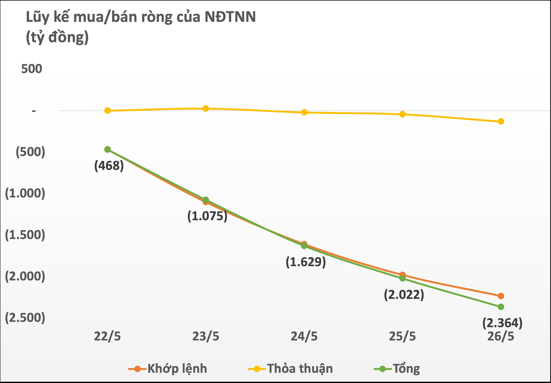 Khối ngoại mạnh tay “xả hàng”, gần 2.400 tỷ đồng cổ phiếu Việt Nam bị bán ròng chỉ trong 1 tuần giao dịch
