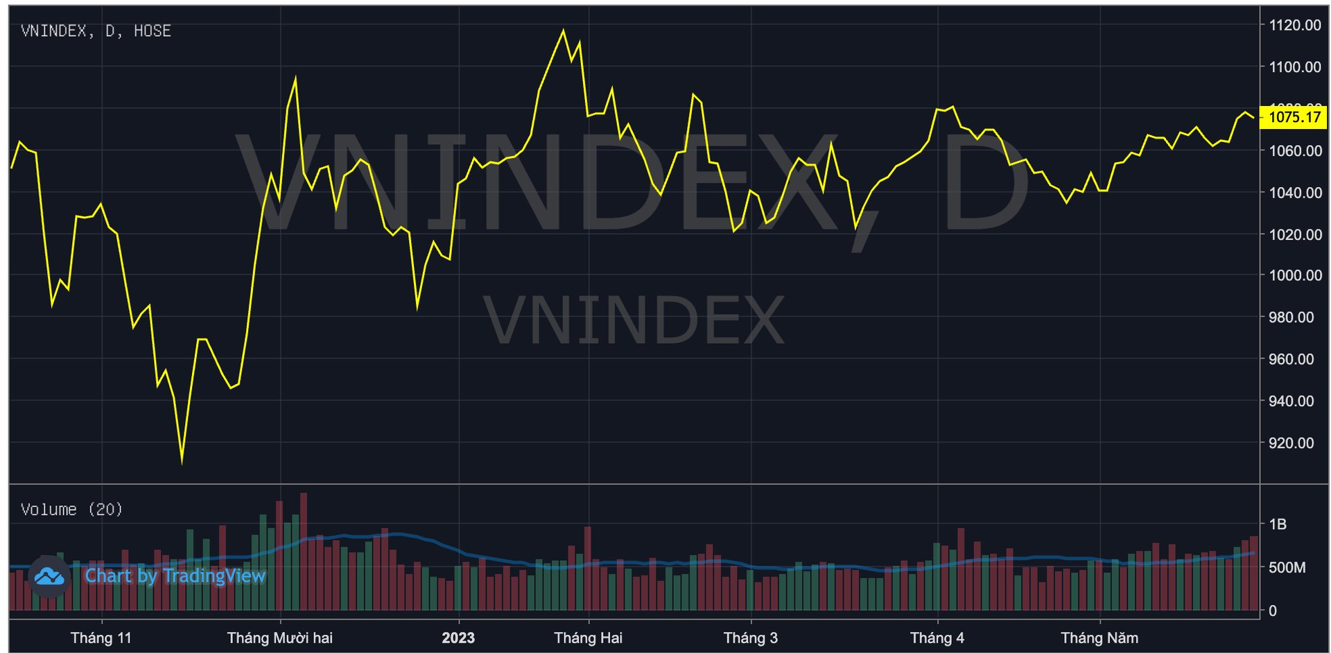 Soi diễn biến thị trường chứng khoán tháng 6: Trong 4/5 năm gần nhất VN-Index đều mất điểm, năm nay liệu có ngược dòng?