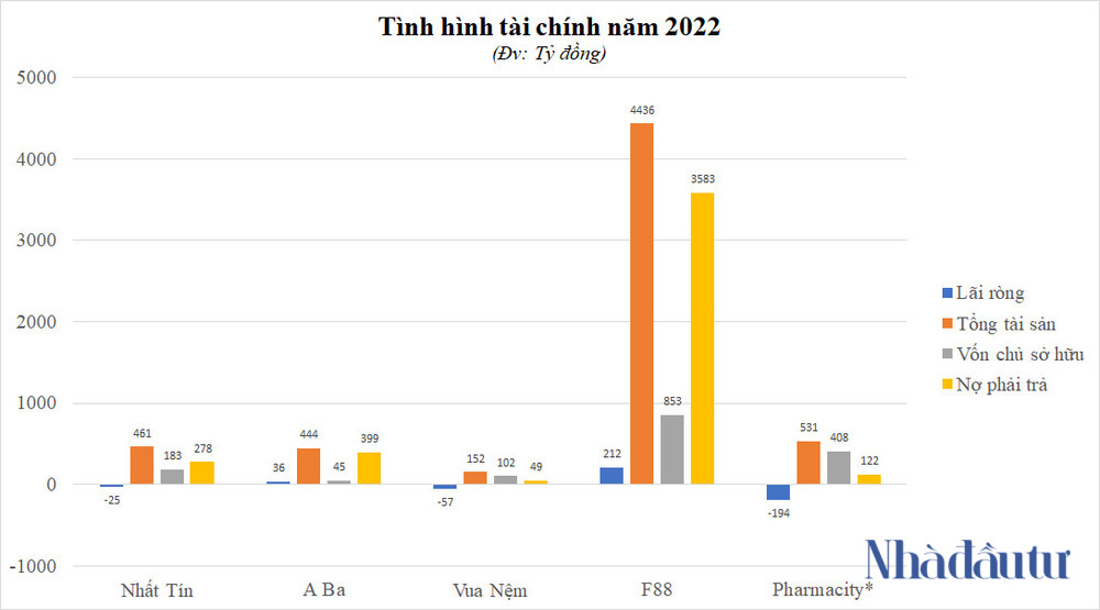 Trái chiều kết quả kinh doanh các công ty nhận vốn của Mekong Capital