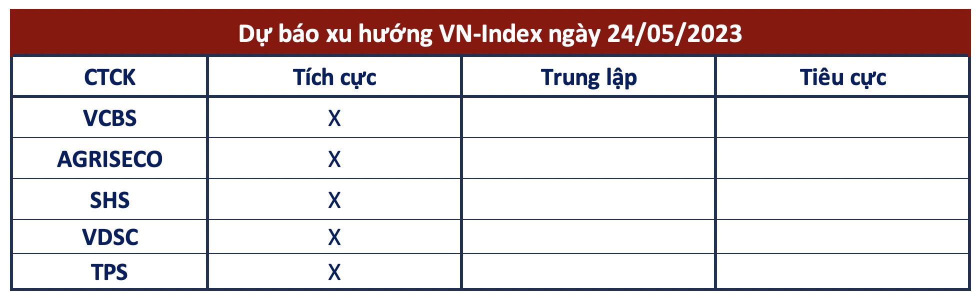 Góc nhìn CTCK: Một phiên điều chỉnh không làm xu hướng tích cực của VN-Index bị phá vỡ