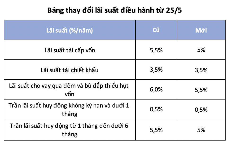 Chuyên gia: Hai nhóm cổ phiếu có thể bật tăng sau thông tin NHNN giảm lãi suất