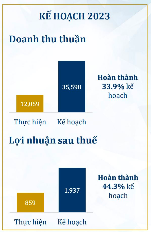Sức mua suy yếu, PNJ ghi nhận lợi nhuận tháng 4 sụt giảm 23% so với cùng kỳ năm trước - Ảnh 3.
