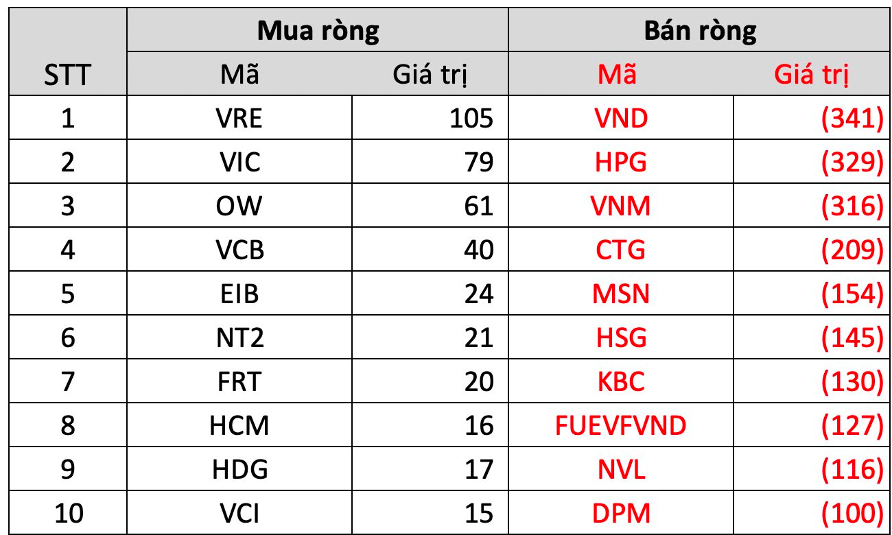 Khối ngoại mạnh tay "xả hàng", gần 2.400 tỷ đồng cổ phiếu Việt Nam bị bán ròng chỉ trong 1 tuần giao dịch - Ảnh 3. Khối ngoại mạnh tay "xả hàng", gần 2.400 tỷ đồng cổ phiếu Việt Nam bị bán ròng chỉ trong 1 tuần giao dịch - Ảnh 3.