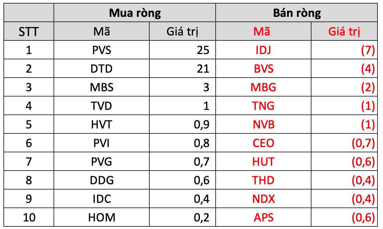 Khối ngoại mạnh tay "xả hàng", gần 2.400 tỷ đồng cổ phiếu Việt Nam bị bán ròng chỉ trong 1 tuần giao dịch - Ảnh 4. Khối ngoại mạnh tay "xả hàng", gần 2.400 tỷ đồng cổ phiếu Việt Nam bị bán ròng chỉ trong 1 tuần giao dịch - Ảnh 4.