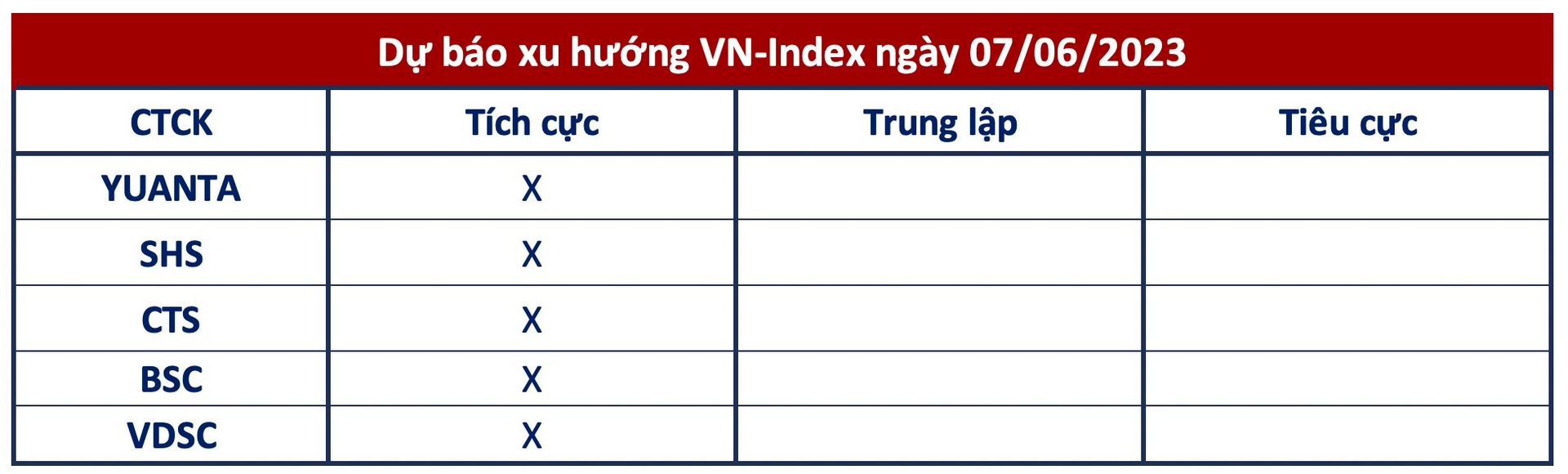 Góc nhìn CTCK: VN-Index hướng tới chinh phục mốc 1.125 điểm, có thể tận dụng nhịp chỉnh để mua thêm