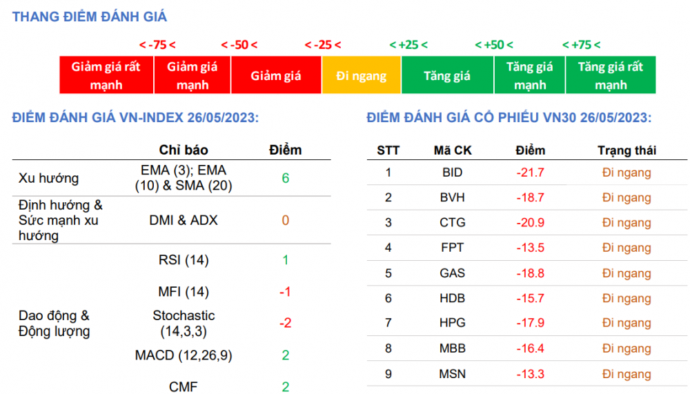 Giảm 0,87 điểm, VN-Index tiếp tục đi ngang