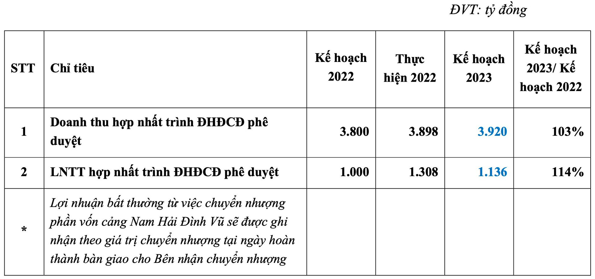 Gemadept (GMD) đặt mục tiêu lợi nhuận đi lùi, tạm dừng kế hoạch chào bán hơn 100 triệu cổ phiếu cho cổ đông hiện hữu - Ảnh 1. Gemadept (GMD) đặt mục tiêu lợi nhuận đi lùi, tạm dừng kế hoạch chào bán hơn 100 triệu cổ phiếu cho cổ đông hiện hữu - Ảnh 1.