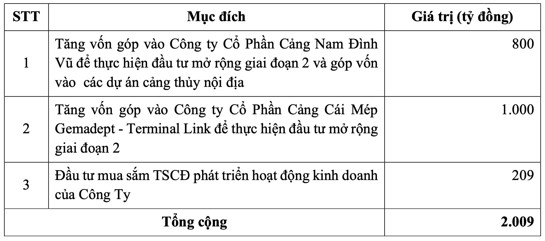 Gemadept (GMD) đặt mục tiêu lợi nhuận đi lùi, tạm dừng kế hoạch chào bán hơn 100 triệu cổ phiếu cho cổ đông hiện hữu - Ảnh 2. Gemadept (GMD) đặt mục tiêu lợi nhuận đi lùi, tạm dừng kế hoạch chào bán hơn 100 triệu cổ phiếu cho cổ đông hiện hữu - Ảnh 2.