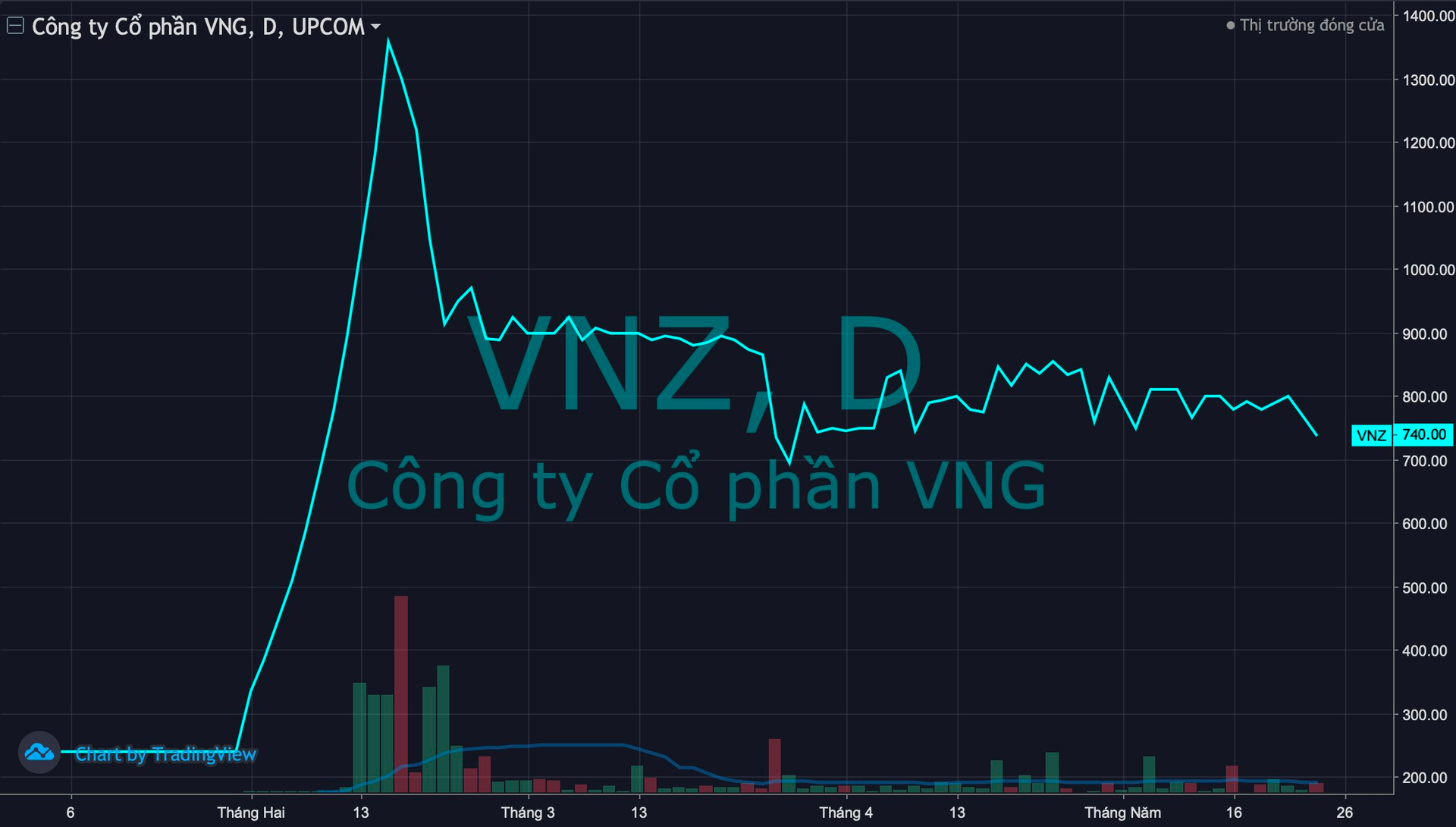 Cổ phiếu VNZ của “kỳ lân” công nghệ VNG vào diện hạn chế, chỉ được giao dịch vào thứ Sáu hàng tuần