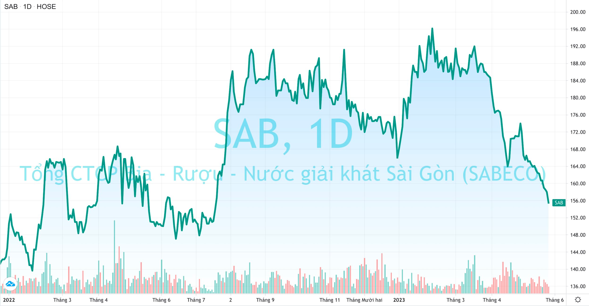 Vốn hóa Sabeco “bốc hơi” 1 tỷ USD sau 2 tháng, tỷ phú Thái Lan lại “xa bờ” - Ảnh 1.