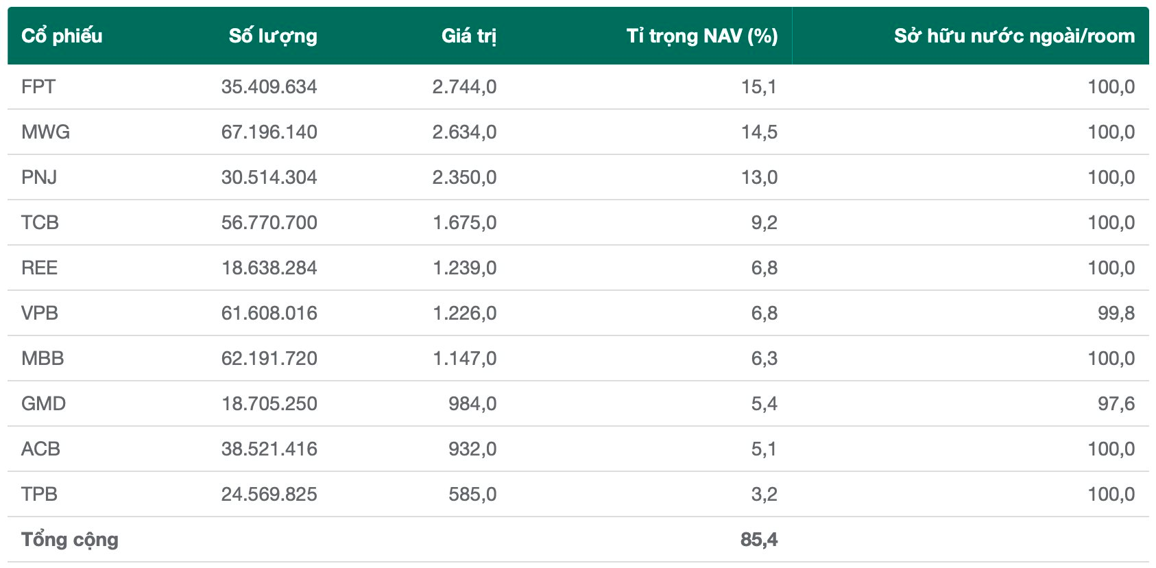 DCVFM VNDiamond ETF bất ngờ trở thành quỹ có hiệu suất âm duy nhất từ đầu năm trong nhóm Dragon Capital, điều gì đang diễn ra? - Ảnh 5.