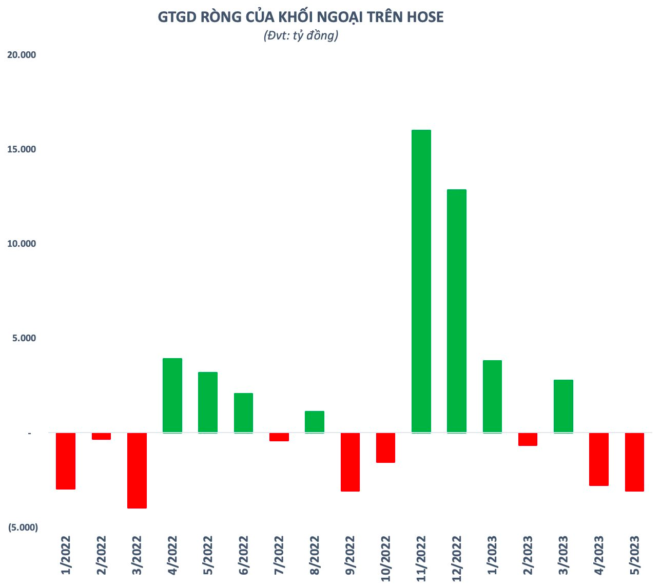 Khối ngoại thẳng tay “Sell in may”, giá trị mua ròng từ đầu năm sắp “về mo”