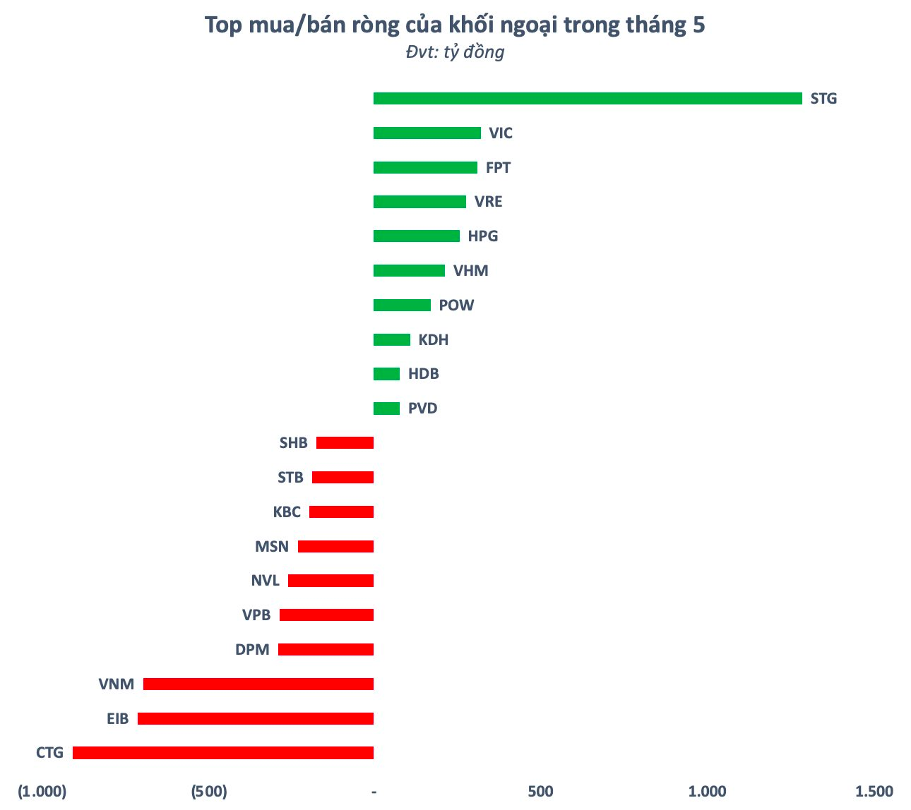Khối ngoại thẳng tay “Sell in may”, giá trị mua ròng từ đầu năm sắp “về mo” - Ảnh 2.