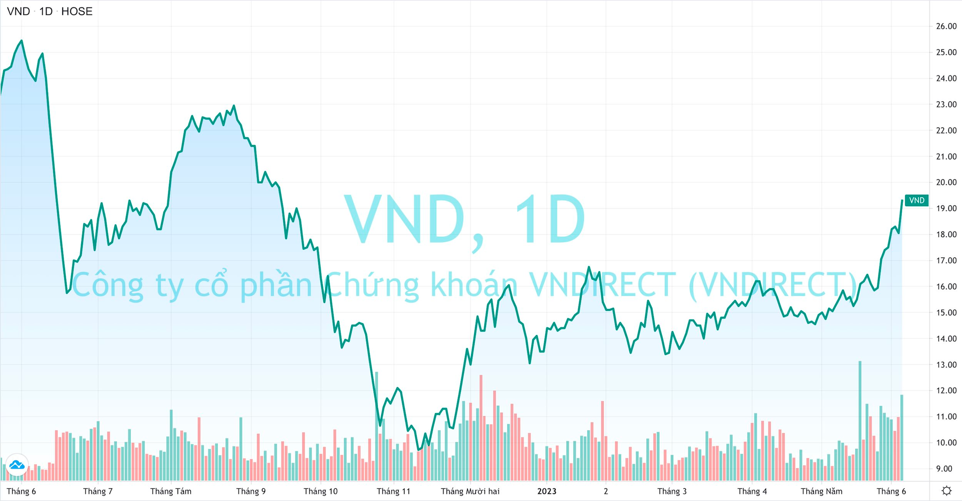 Cổ phiếu VND tăng kịch trần, VNDIRECT trở lại câu lạc bộ tỷ USD vốn hóa