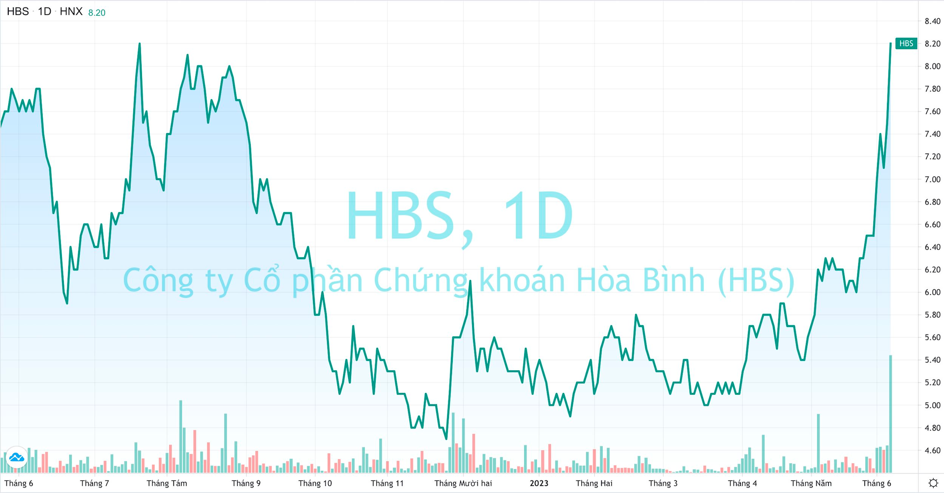 Cổ phiếu một công ty chứng khoán tăng 50% sau hơn một tháng, lãnh đạo và người có liên quan muốn mua vào lượng lớn - Ảnh 1.