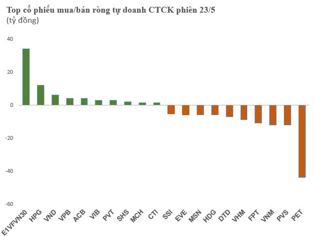 Tự doanh CTCK bán ròng hơn trăm tỷ đồng trong phiên VN-Index đảo chiều giảm điểm, tâm điểm cổ phiếu dầu khí